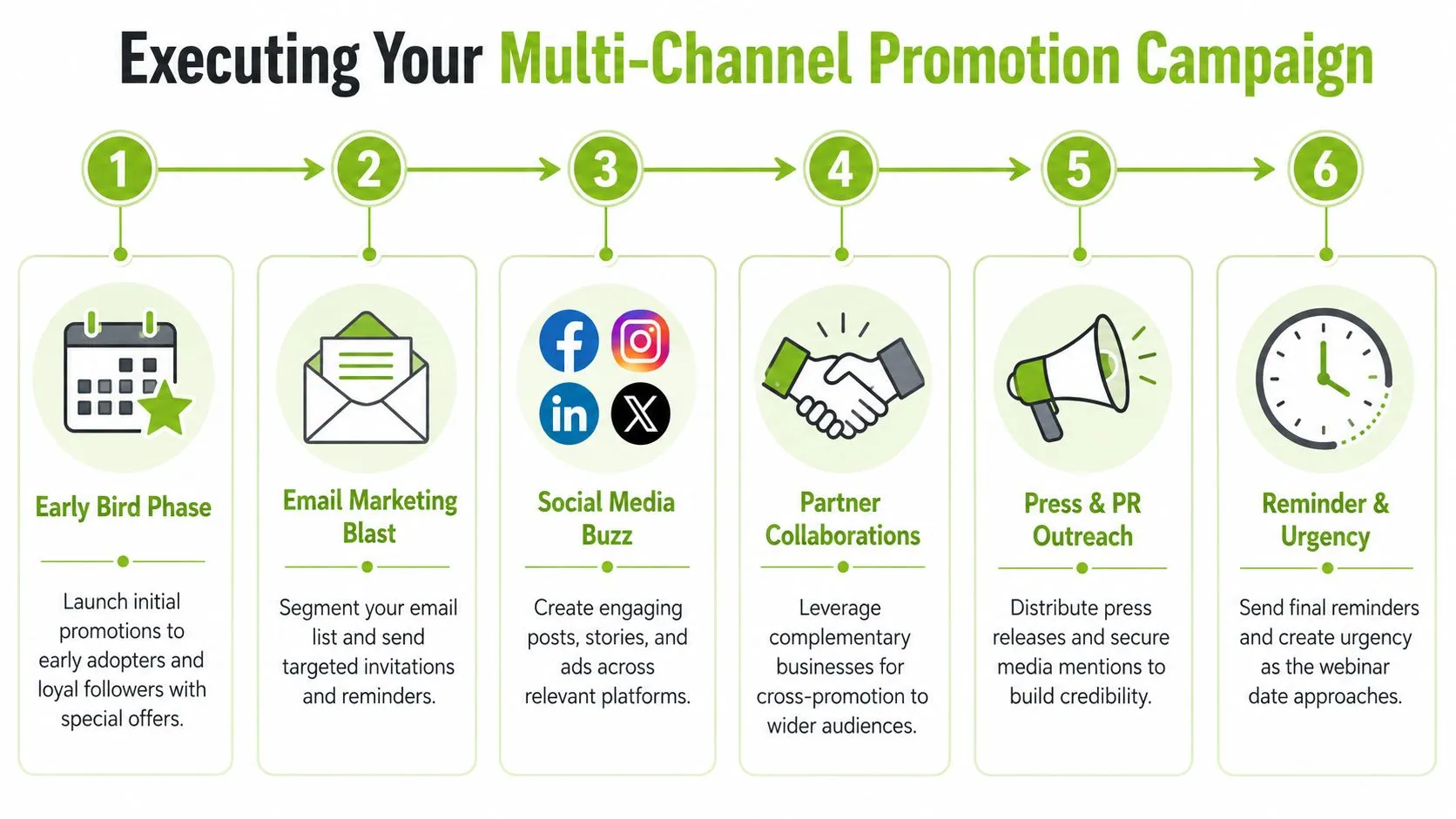 A six-step infographic illustrating a multi-channel promotion strategy for executing a successful webinar campaign.
