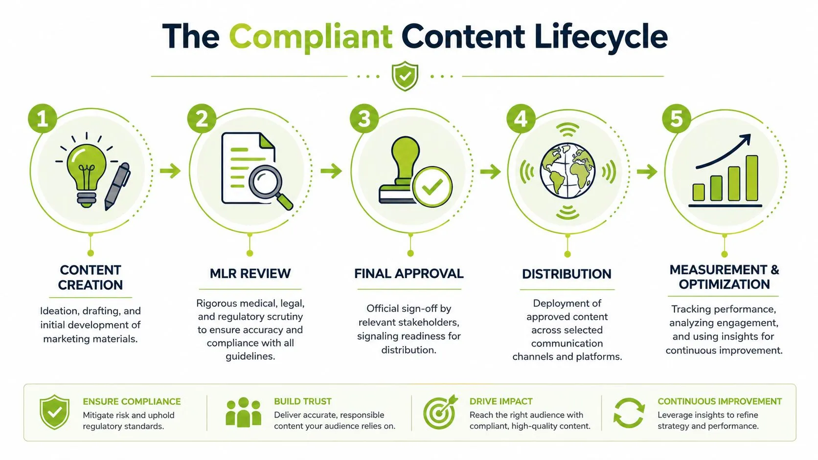 A five-step infographic titled The Compliant Content Lifecycle showing the process from content creation to measurement.
