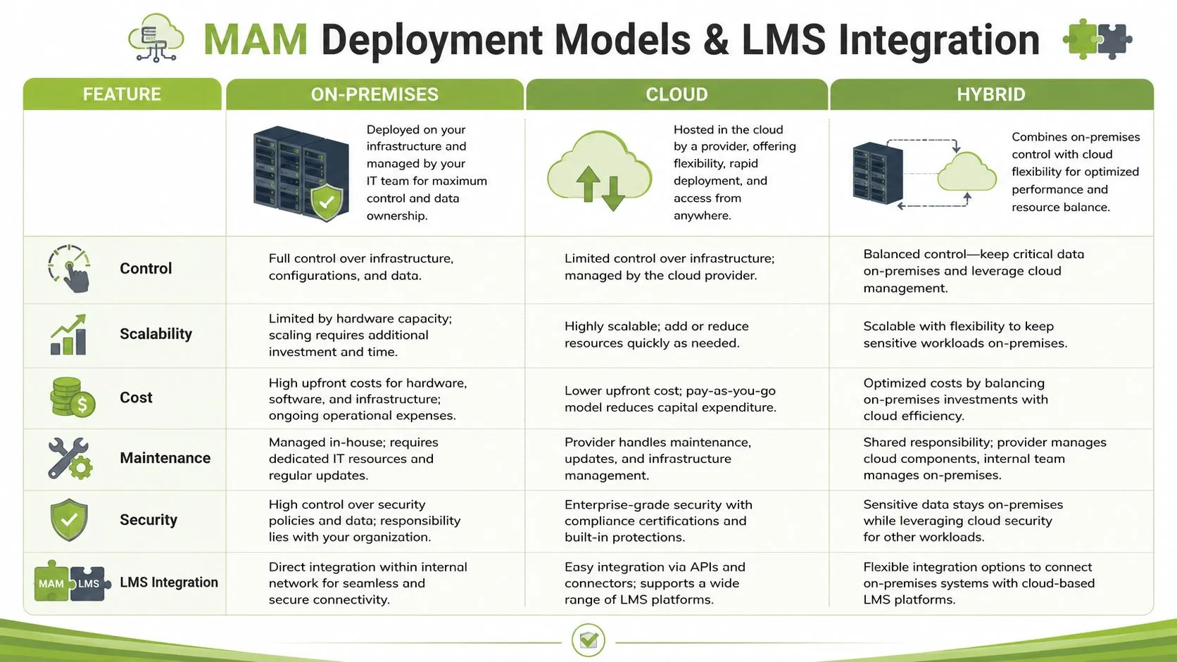 A comparison chart outlining On-Premises, Cloud, and Hybrid deployment models for Media Asset Management systems.