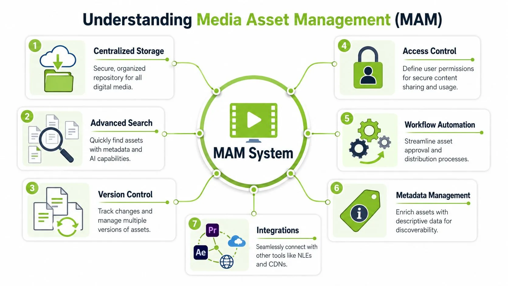 An infographic illustrating seven key components of a Media Asset Management system, including storage, search, and automation.
