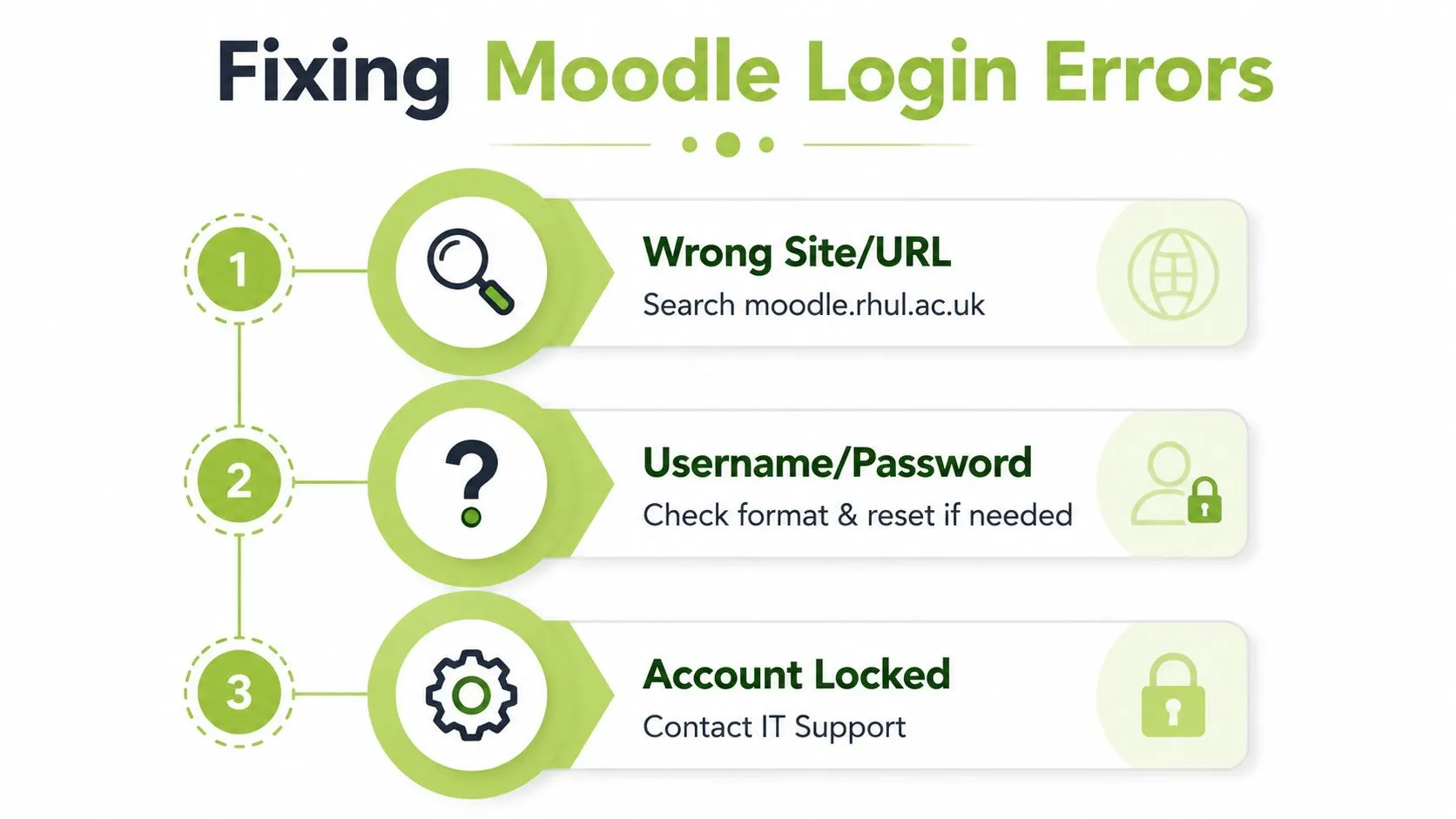 An infographic titled Fixing Moodle Login Errors listing three troubleshooting steps for students and staff members.