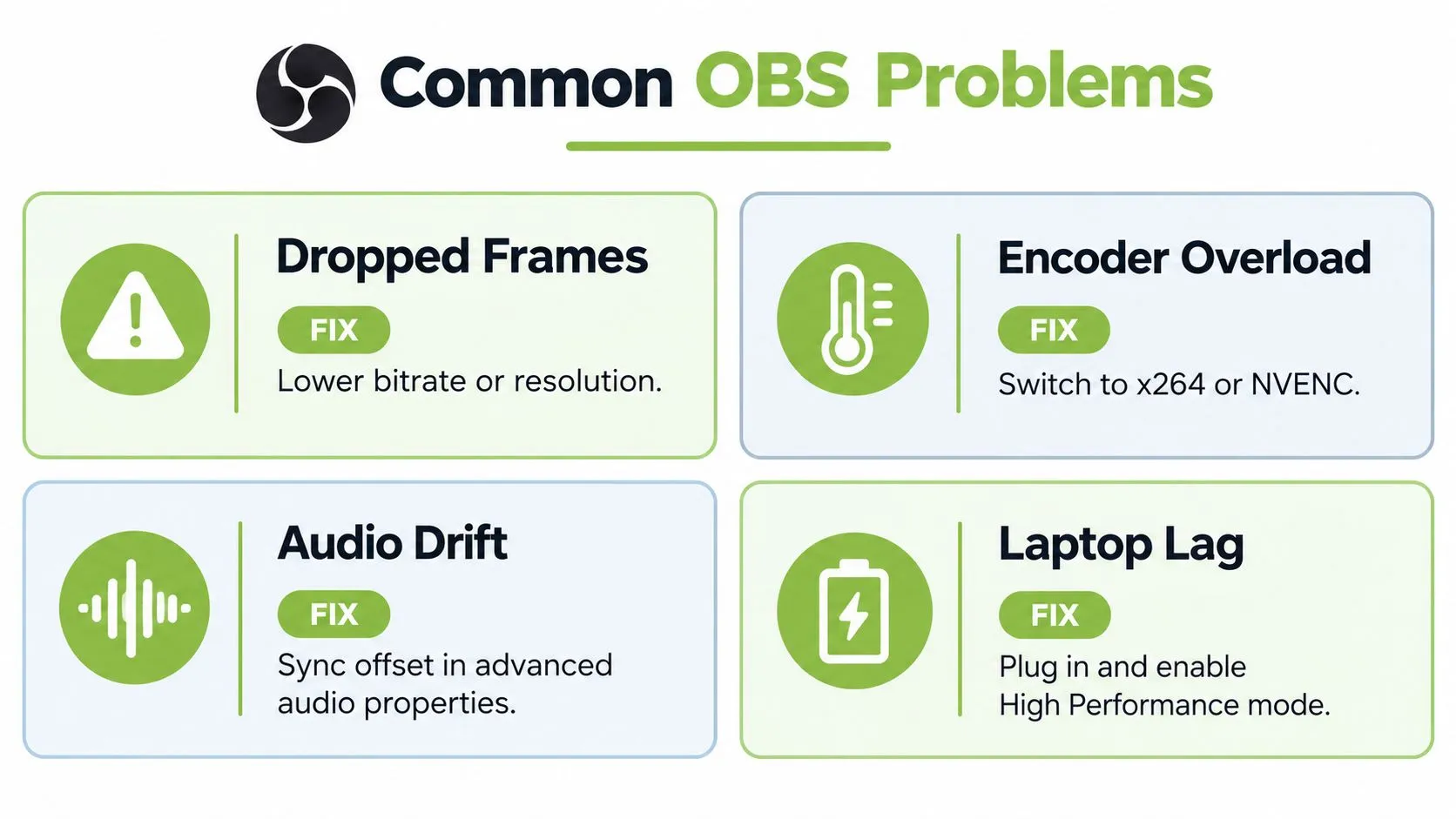 An infographic showing solutions for four common OBS streaming problems: dropped frames, encoder overload, audio drift, and lag.