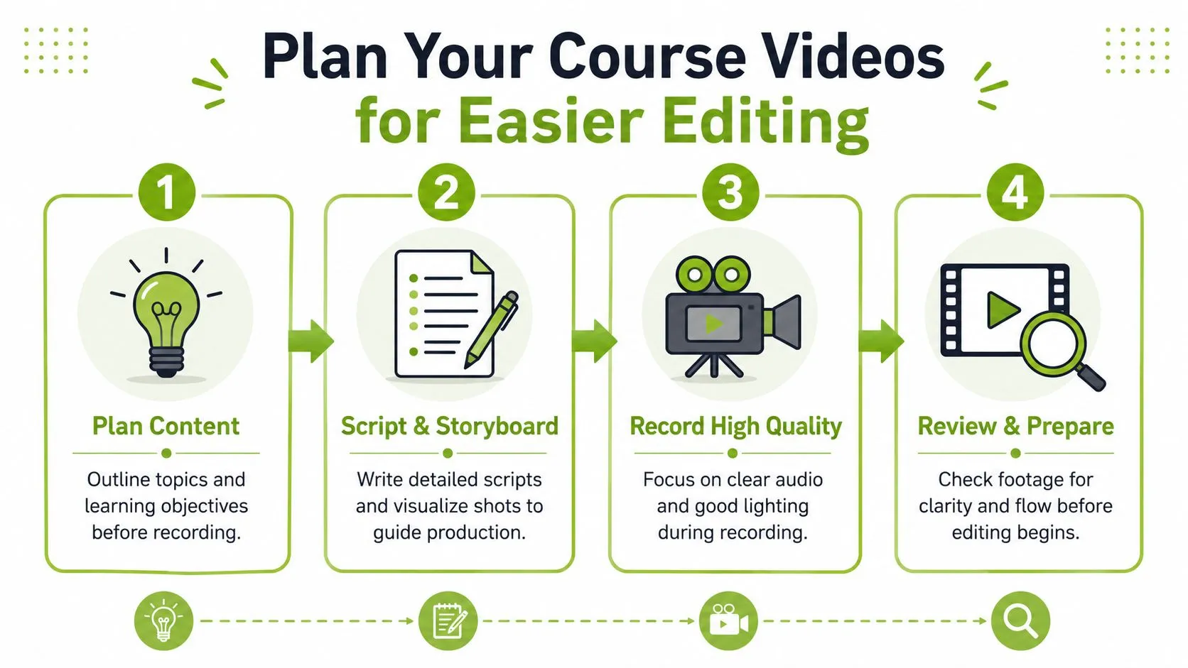 A four-step infographic guiding creators on how to plan course videos for easier editing.