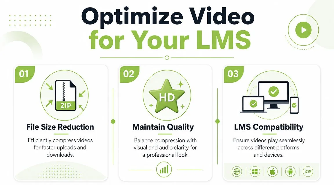 A three-step infographic titled Optimize Video for Your LMS, highlighting file size reduction, quality maintenance, and platform compatibility.