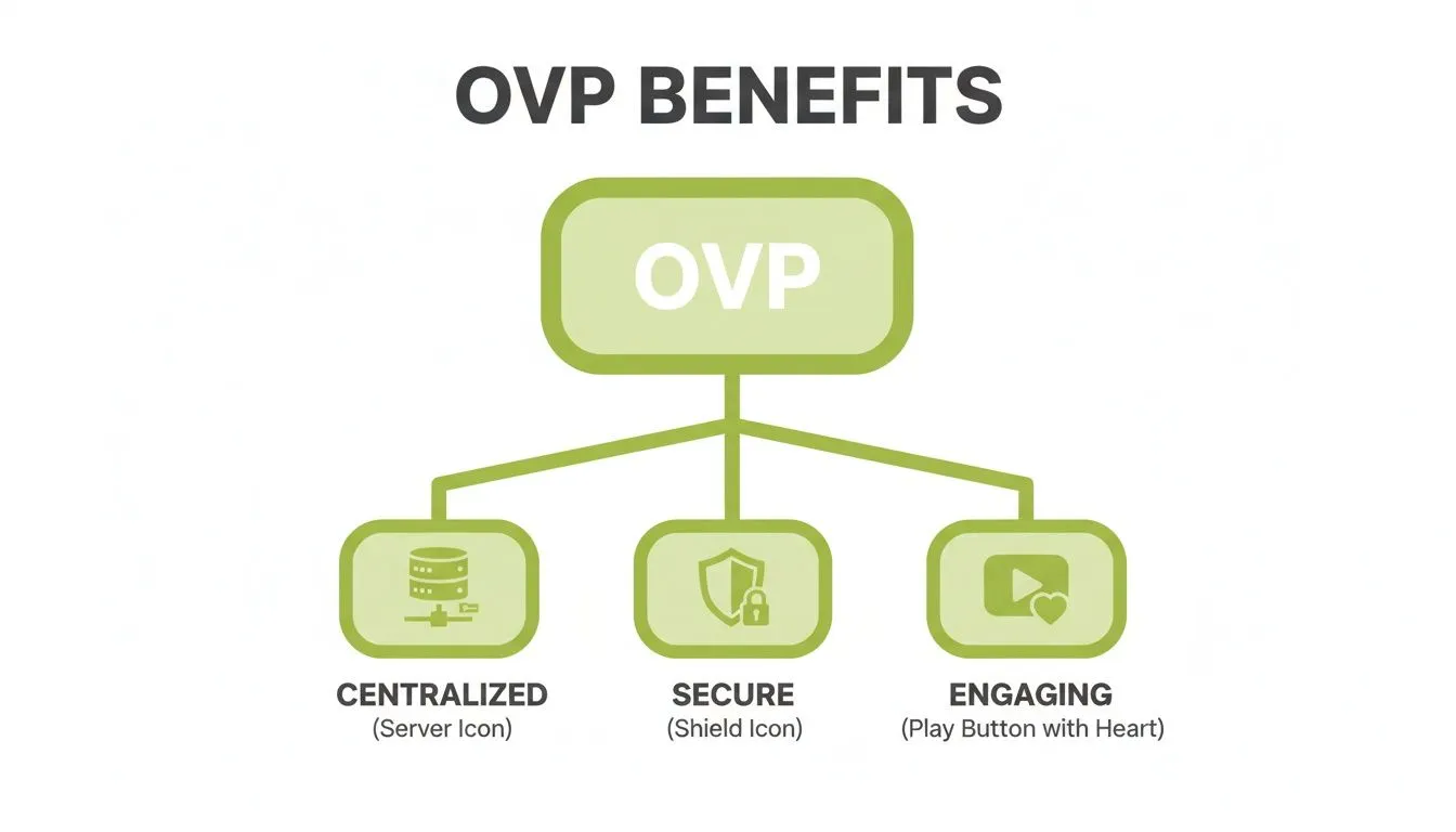 A diagram titled OVP Benefits, showing OVP leading to centralized, secure, and engaging features.