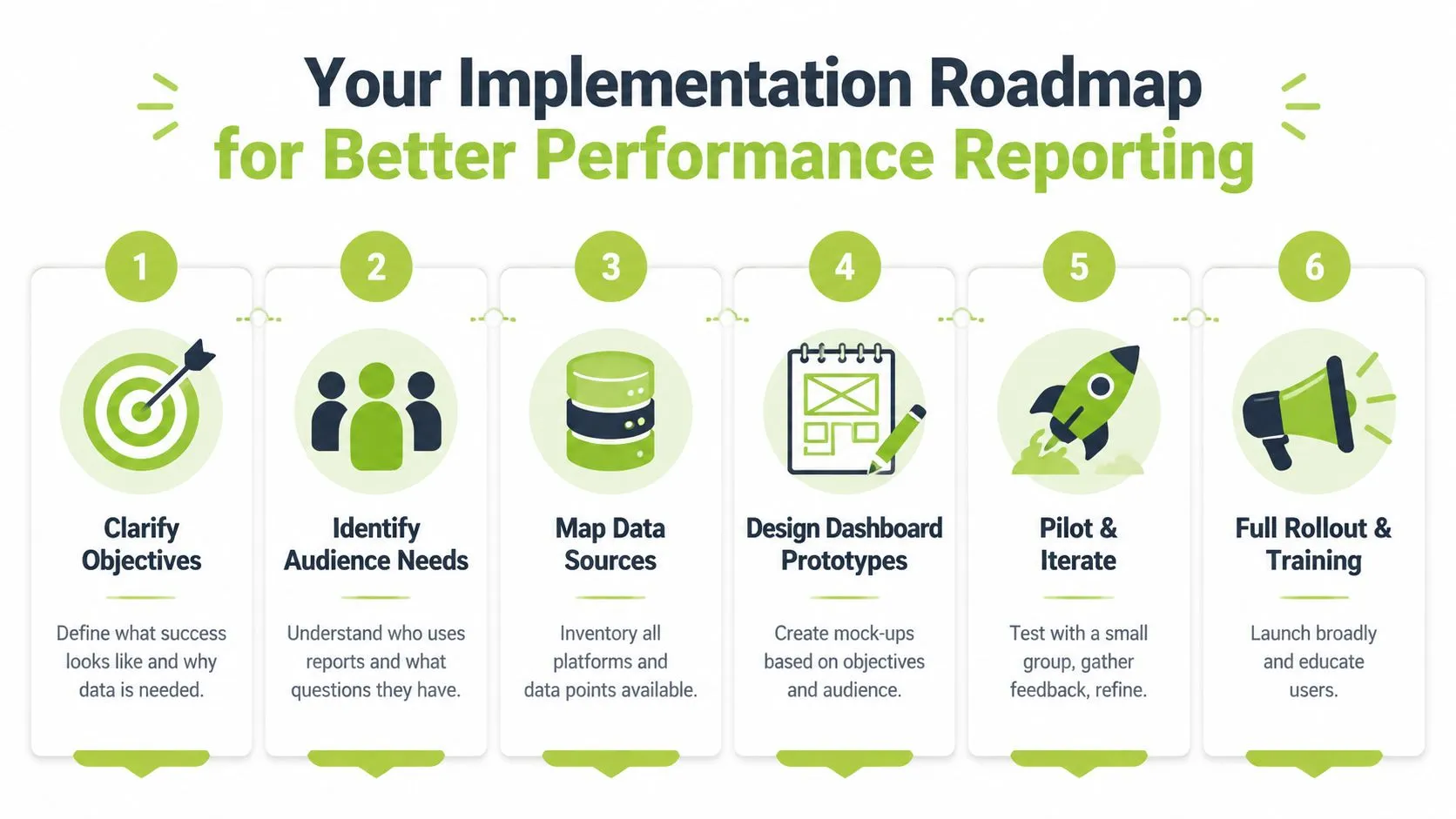 A six-step implementation roadmap diagram illustrating the process for creating effective performance reporting and data dashboards.