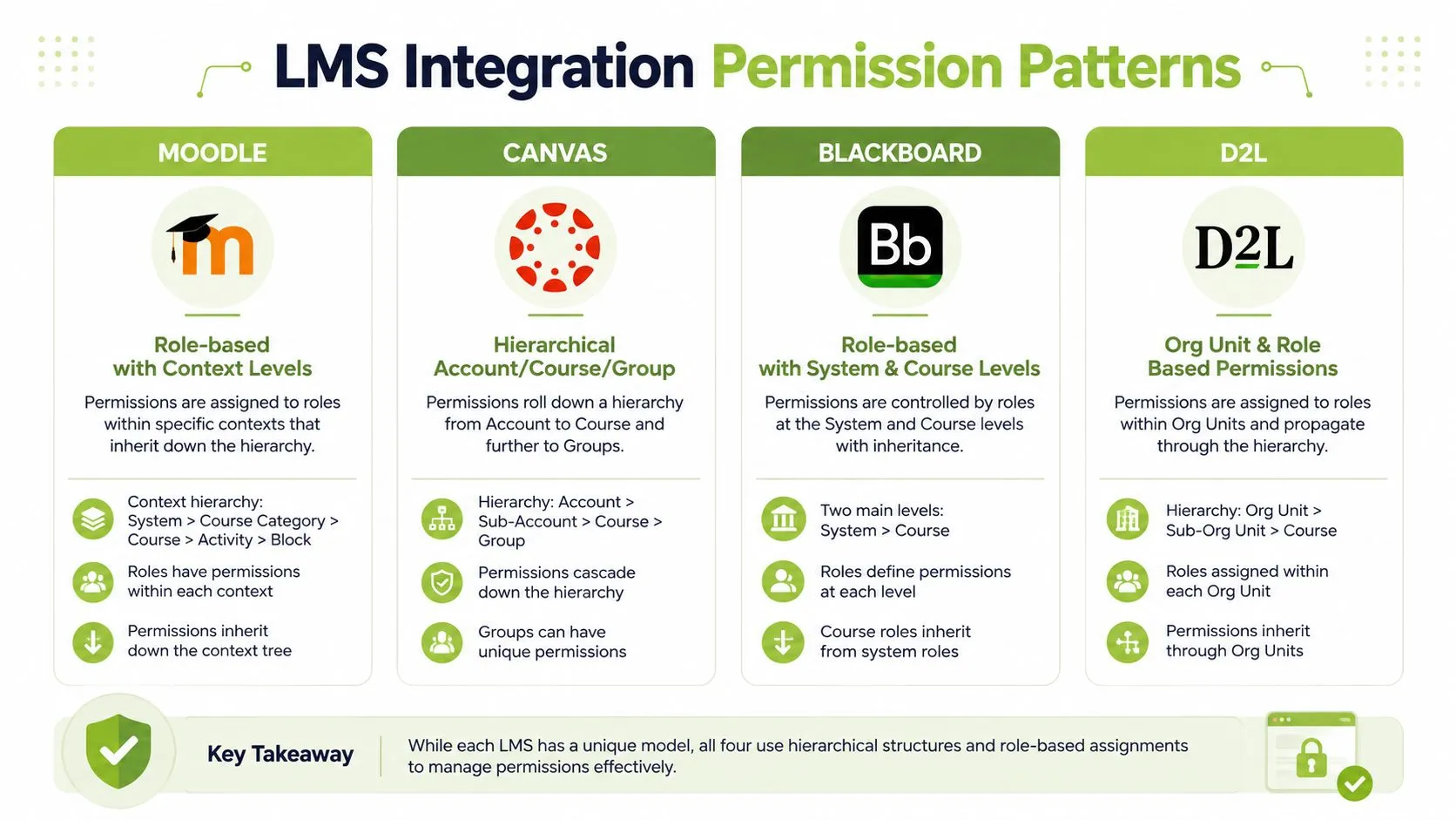 A comparison chart showing how four different learning management systems manage their permission patterns and hierarchical structures.