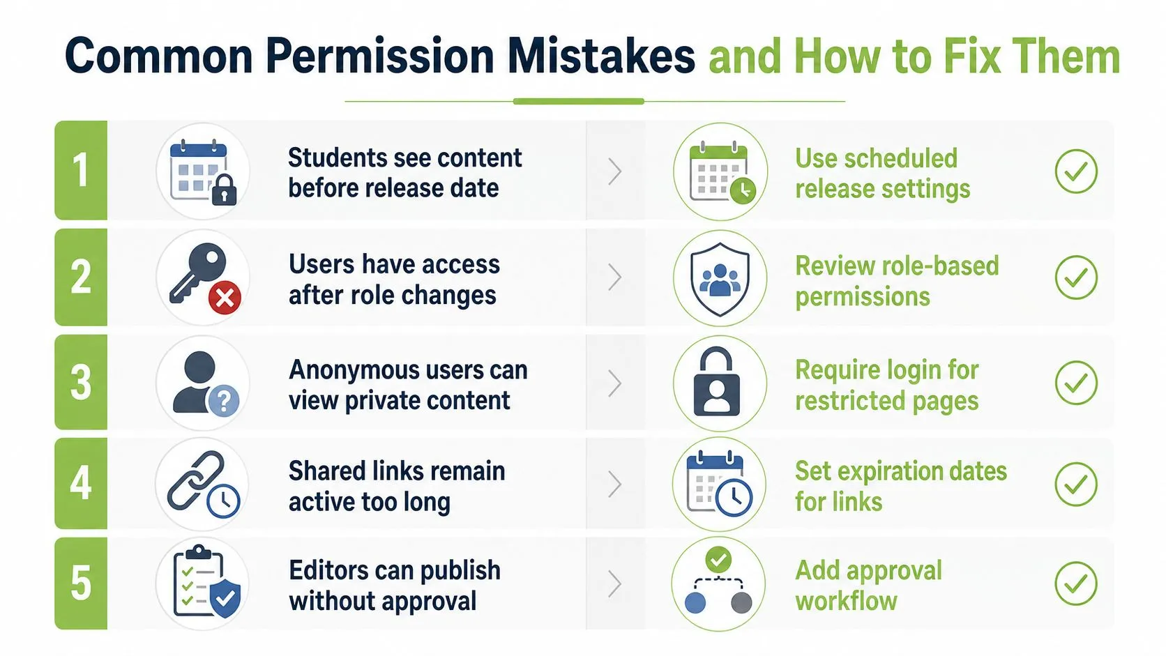 A list of five common permission management mistakes and their corresponding solutions to improve system security.