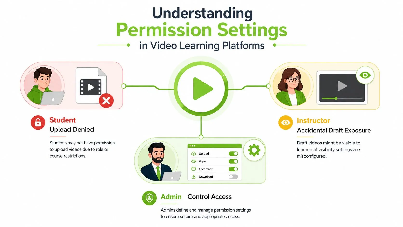 An infographic showing permission settings for students, instructors, and admins in a video learning platform environment.
