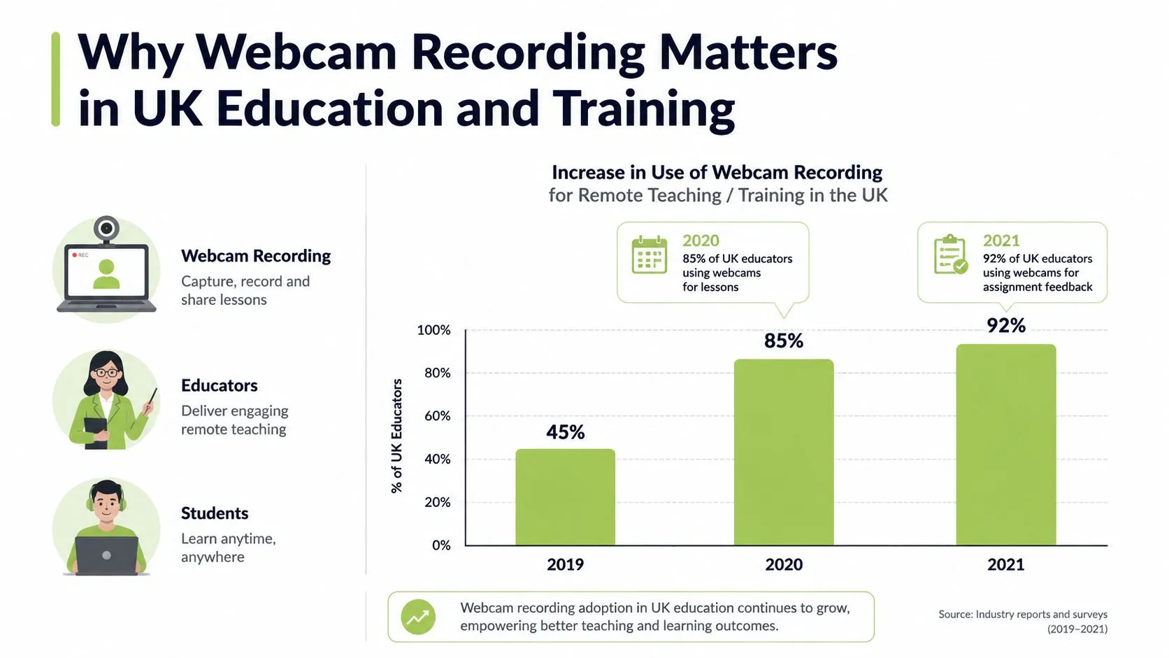 A bar chart showing the increase in webcam recording adoption among UK educators from 2019 to 2021.