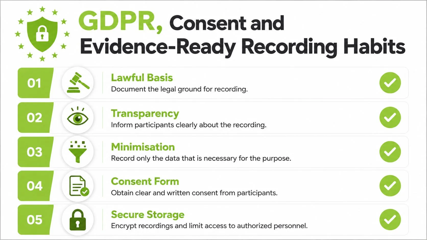 A list of five essential GDPR compliance steps for recording individuals, presented in a clear infographic format.