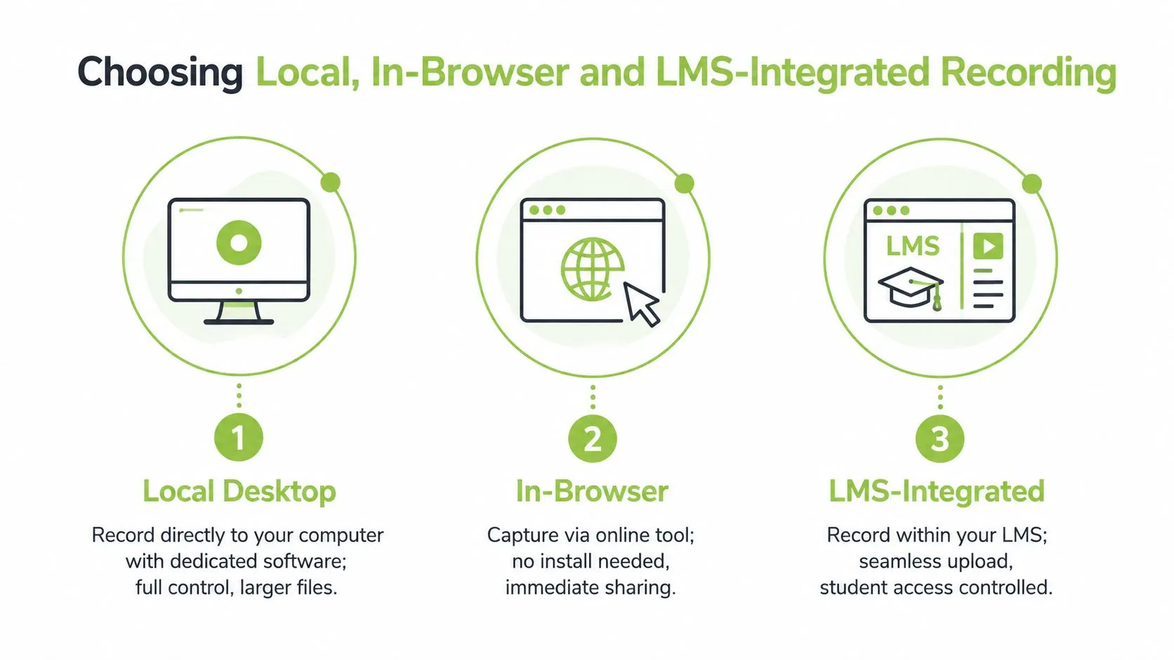 An infographic comparing three methods for recording educational videos: local desktop, in-browser, and LMS-integrated solutions.