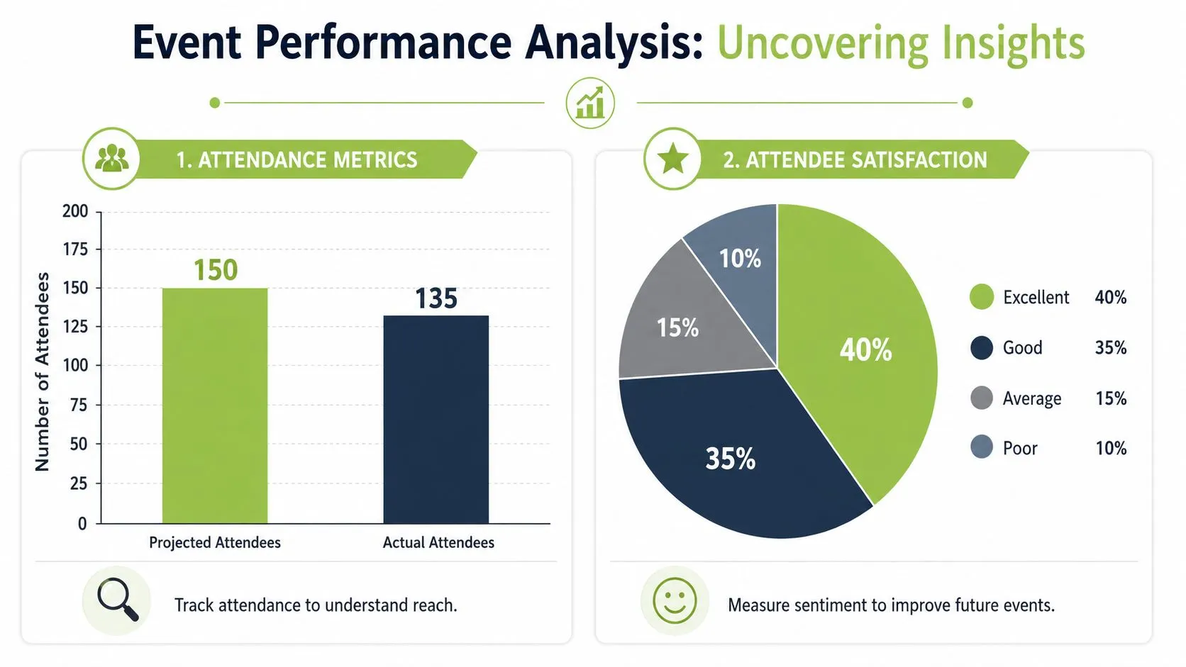 A performance analysis infographic comparing projected versus actual event attendance and breaking down attendee satisfaction percentages.