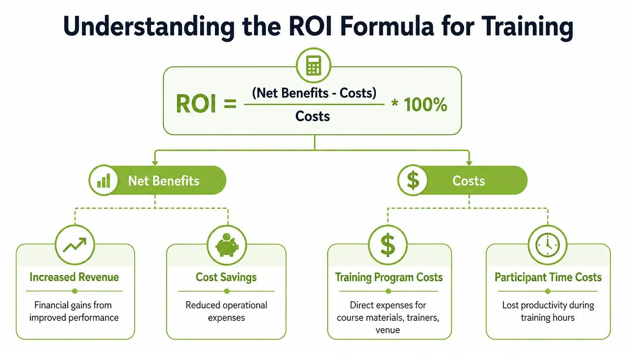 A diagram illustrating the formula for calculating the return on investment for training programs.