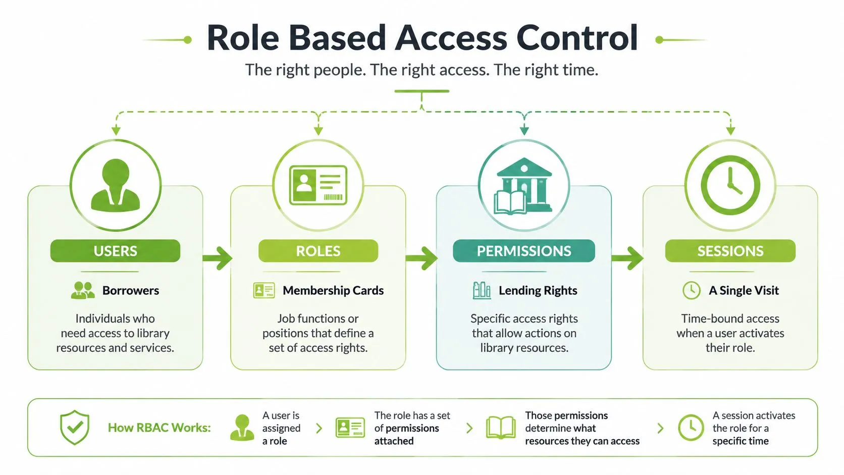 A diagram illustrating the Role Based Access Control (RBAC) model with users, roles, permissions, and sessions.