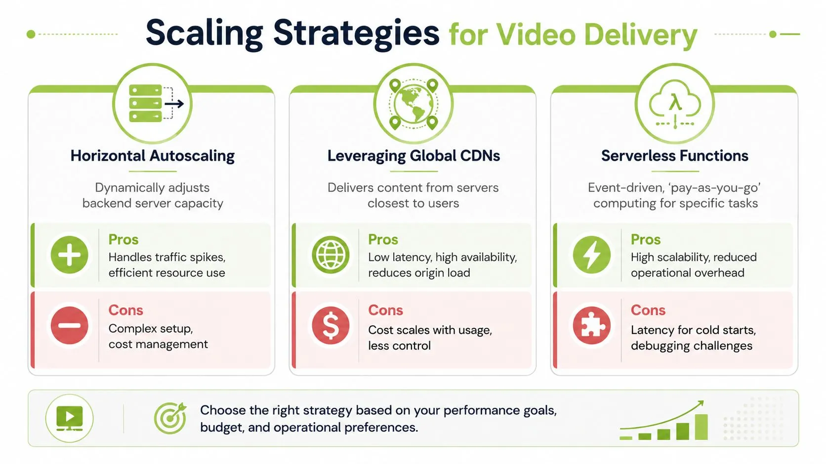 A diagram comparing three scaling strategies for video delivery: horizontal autoscaling, global CDNs, and serverless functions.
