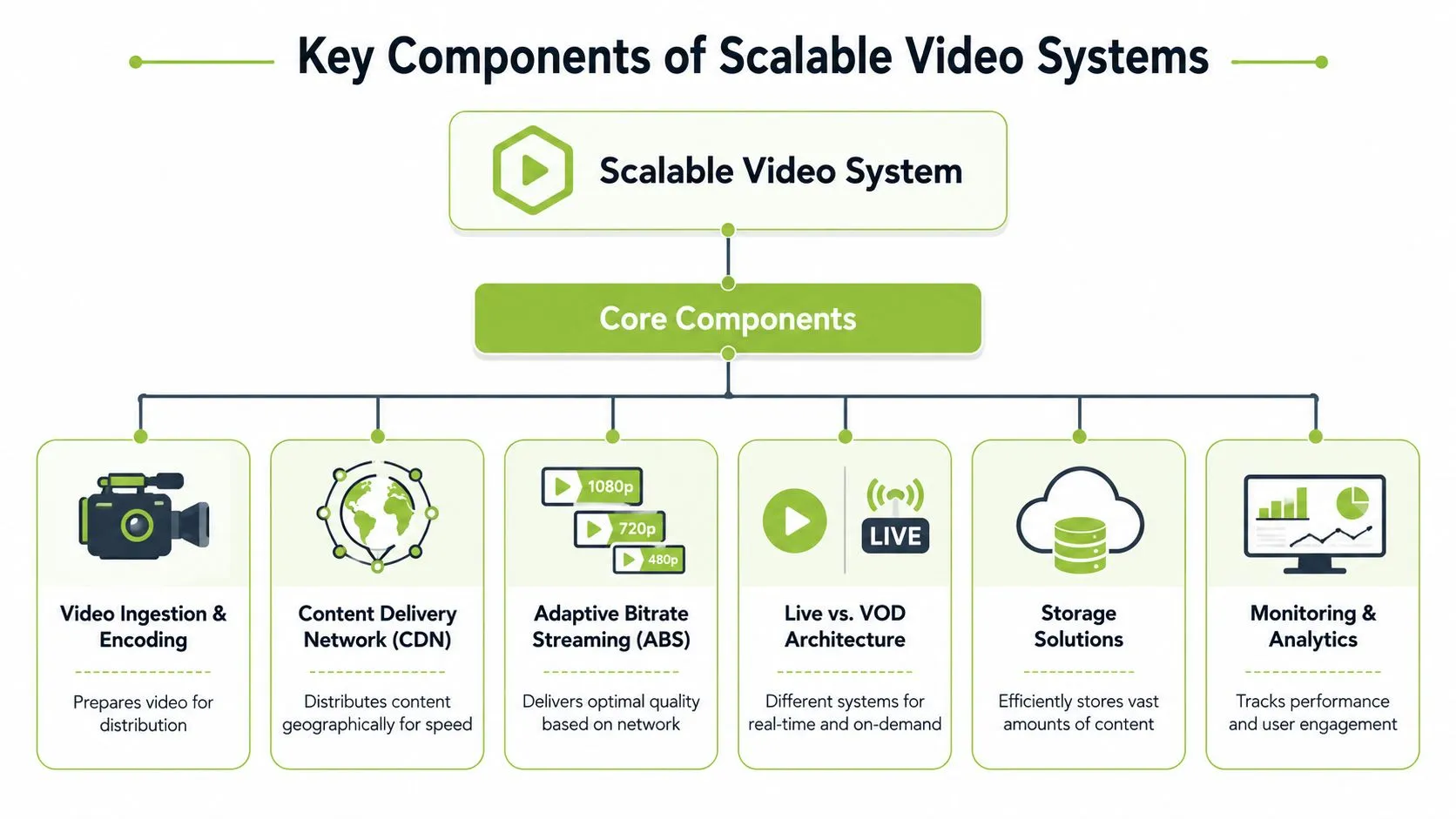 A diagram illustrating the key components of a scalable video system, including ingestion, CDN, and analytics.