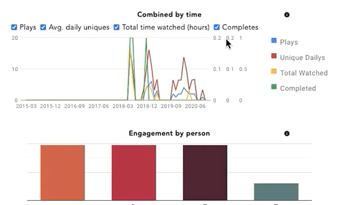 MEDIAL student engagement analytics chart