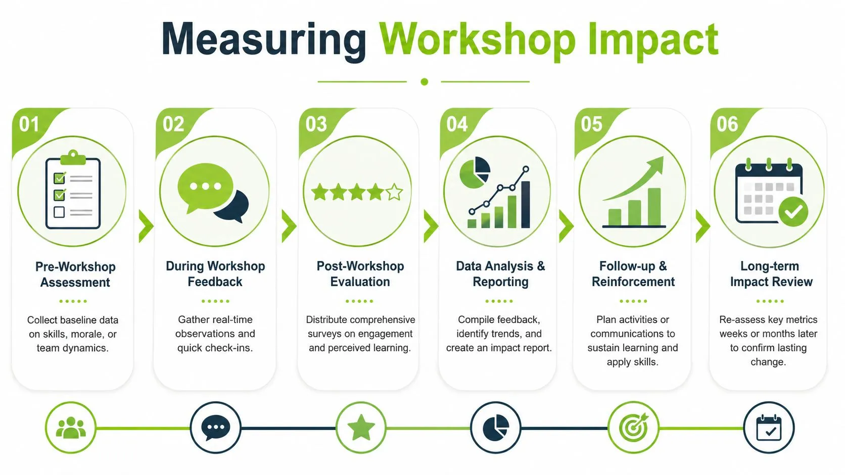 A six-step infographic illustrating the process for measuring the impact of a professional workshop or training session.