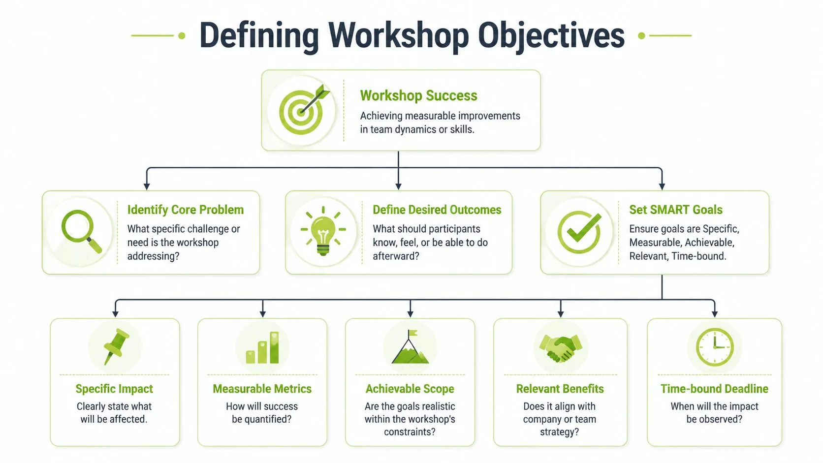 A flowchart diagram illustrating the process for defining effective workshop objectives and achieving team success.