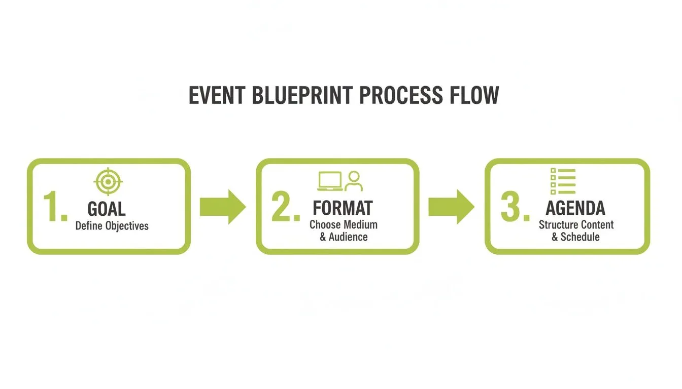A clear flowchart illustrating three key steps for an event blueprint process: goal, format, and agenda.