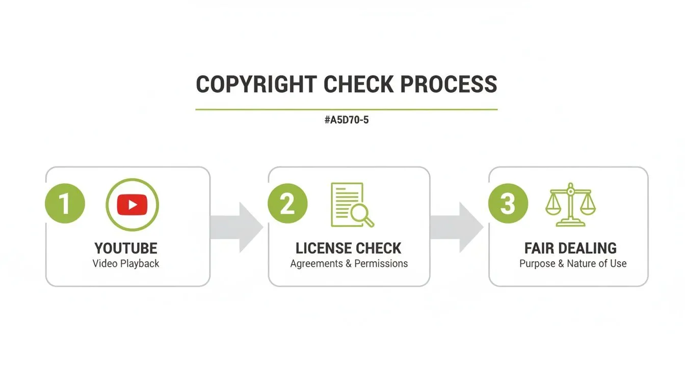 A diagram illustrates a three-step copyright check process: YouTube video playback, license check, and fair dealing.
