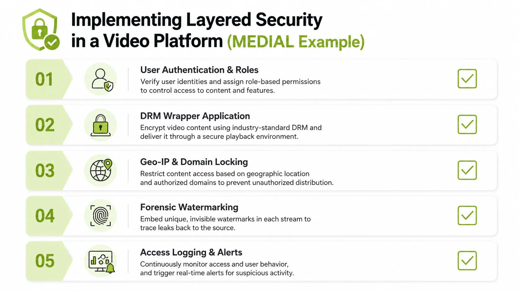 A diagram illustrating five layered security measures for a video platform, including authentication, DRM, and watermarking.