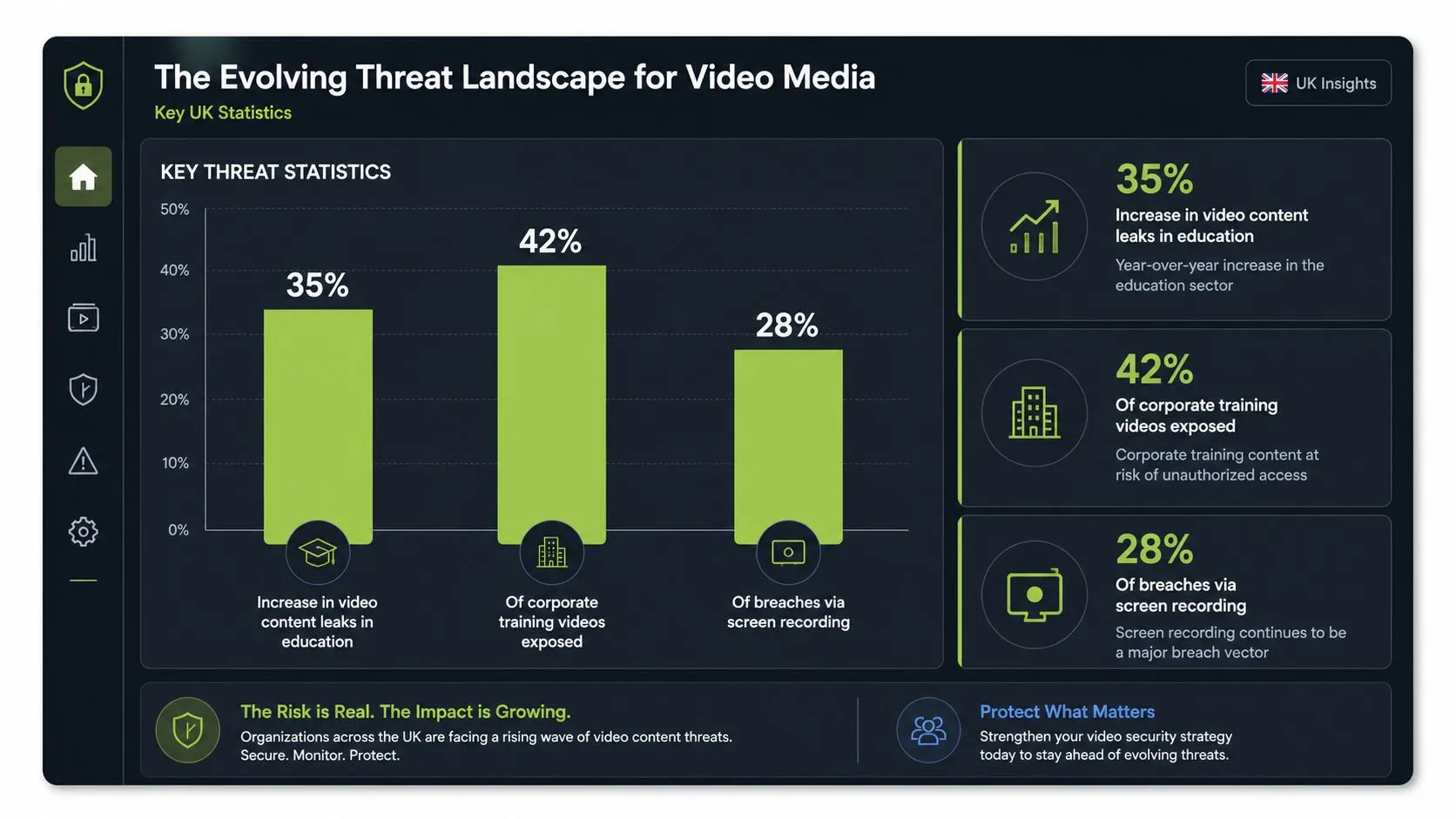 A dashboard showing key UK statistics on video content leaks, corporate training exposures, and screen recording breaches.