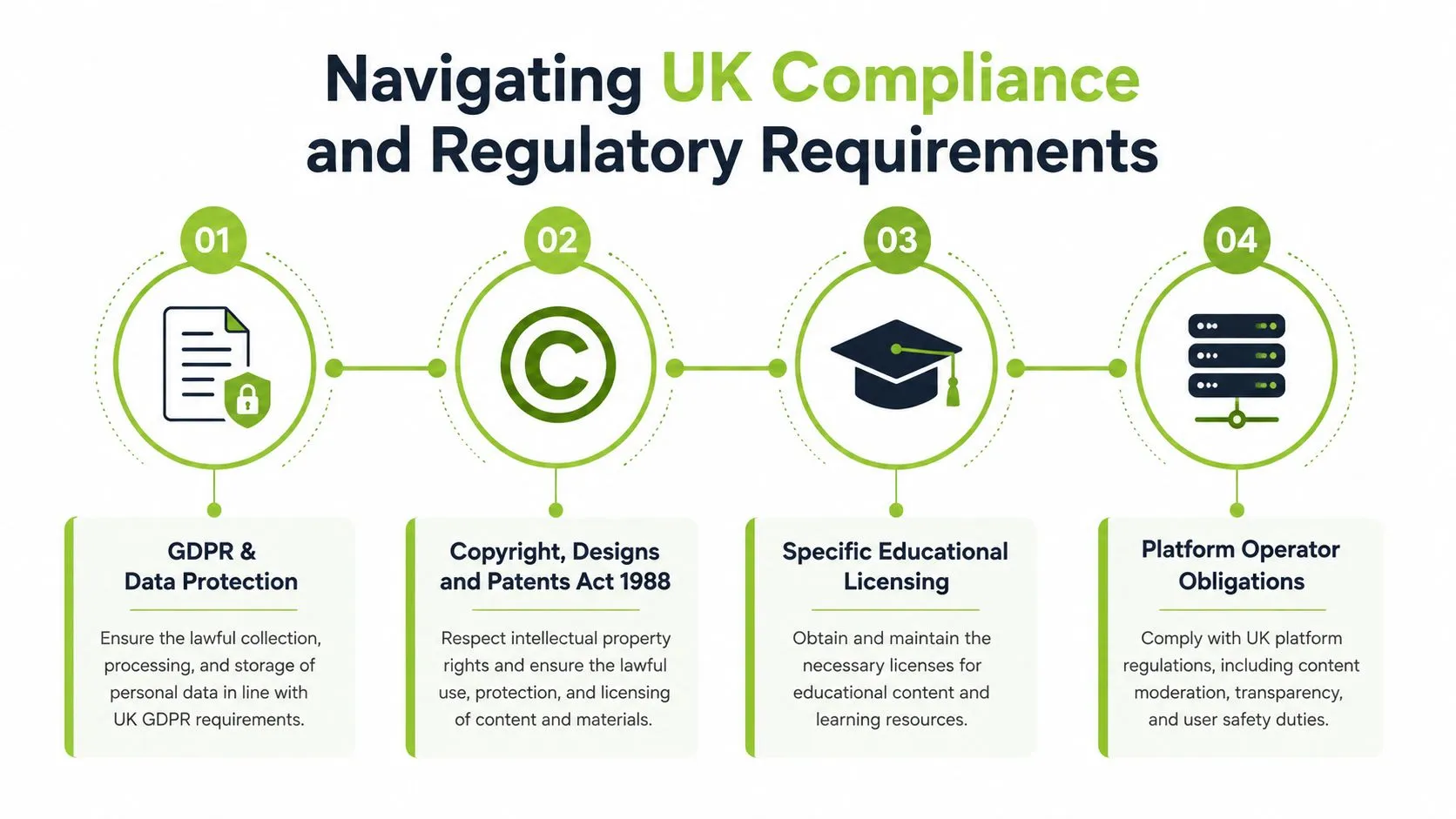 A diagram outlining four key UK compliance and regulatory requirements for digital content and platform operations.