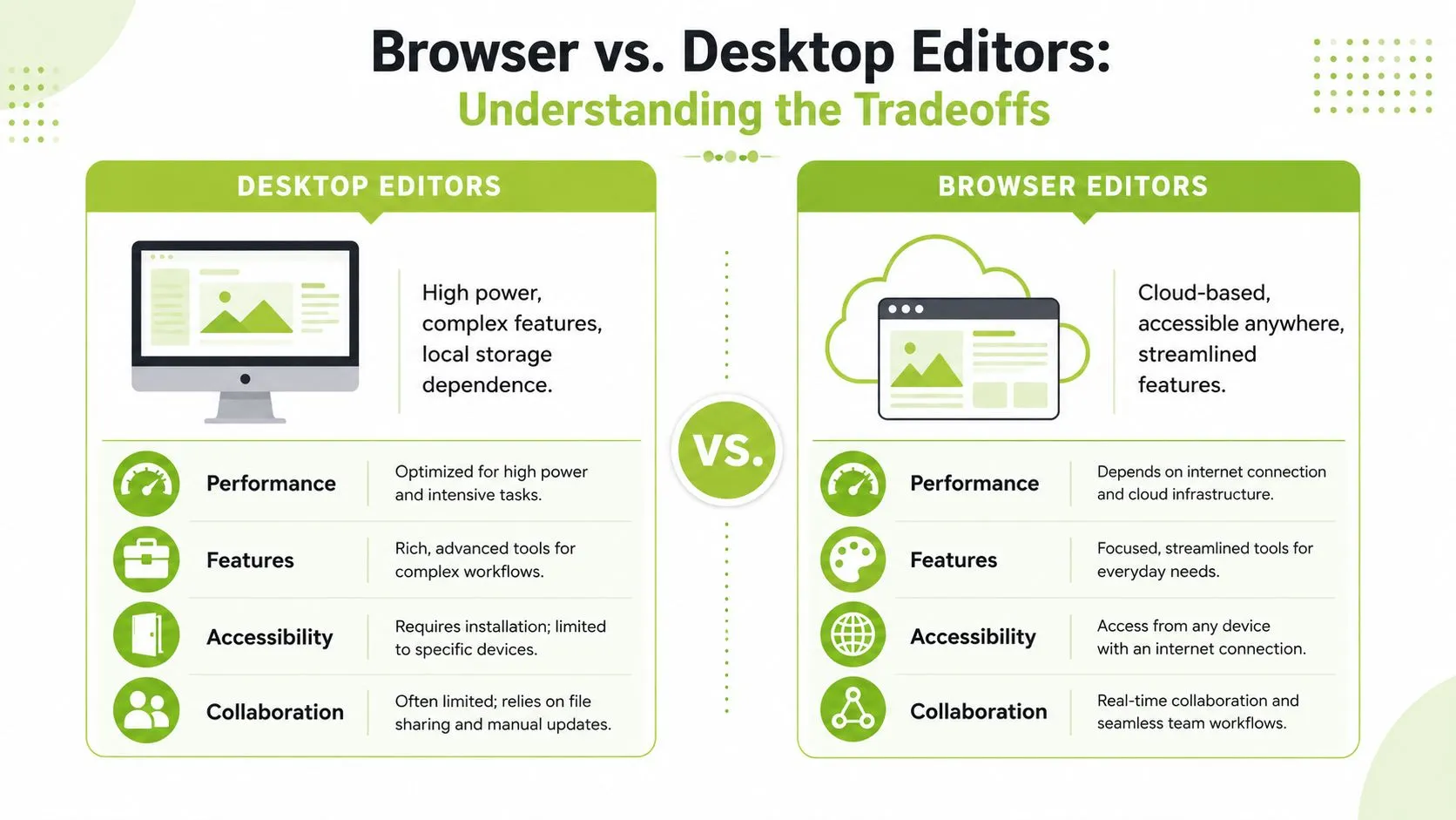 A comparison chart showing the differences between desktop editors and browser-based editors for digital projects.