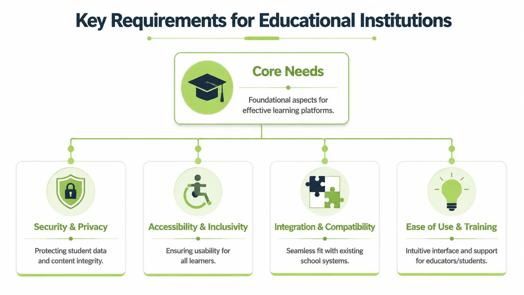 A diagram outlining the core requirements for educational institutions, including security, accessibility, integration, and ease of use.