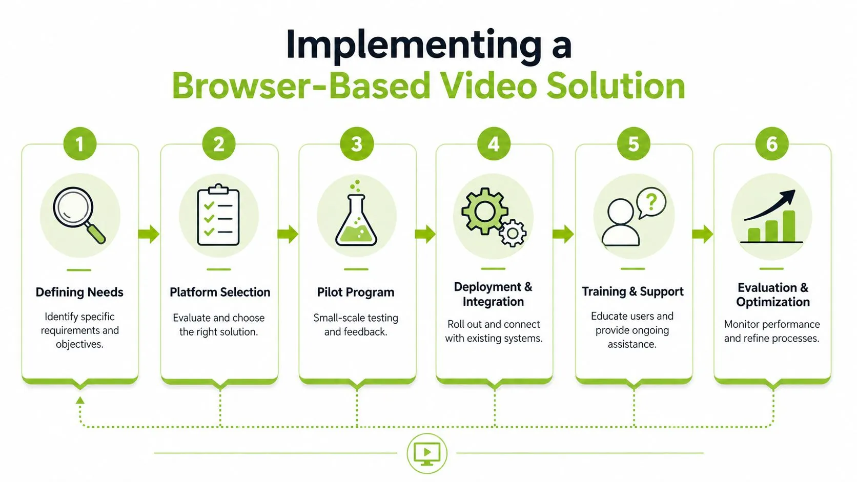 A six-step infographic outlining the process of implementing a browser-based video solution for business workflows.