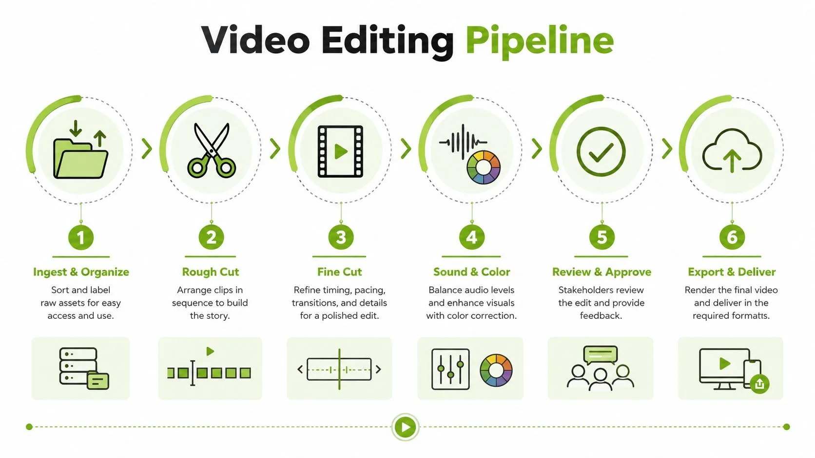 A six-step infographic illustrating the video editing pipeline process from ingestion to final delivery.