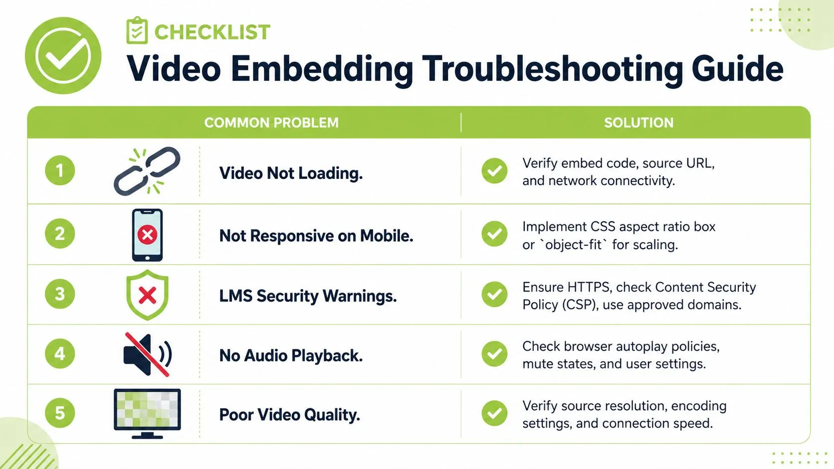 A troubleshooting guide checklist for fixing common issues when embedding videos into websites and online platforms.