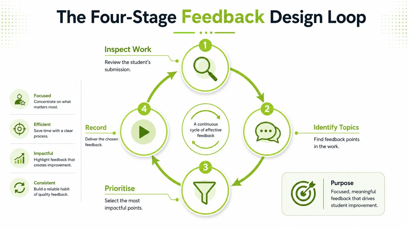 A diagram illustrating a four-stage loop for providing effective and structured video feedback for students.