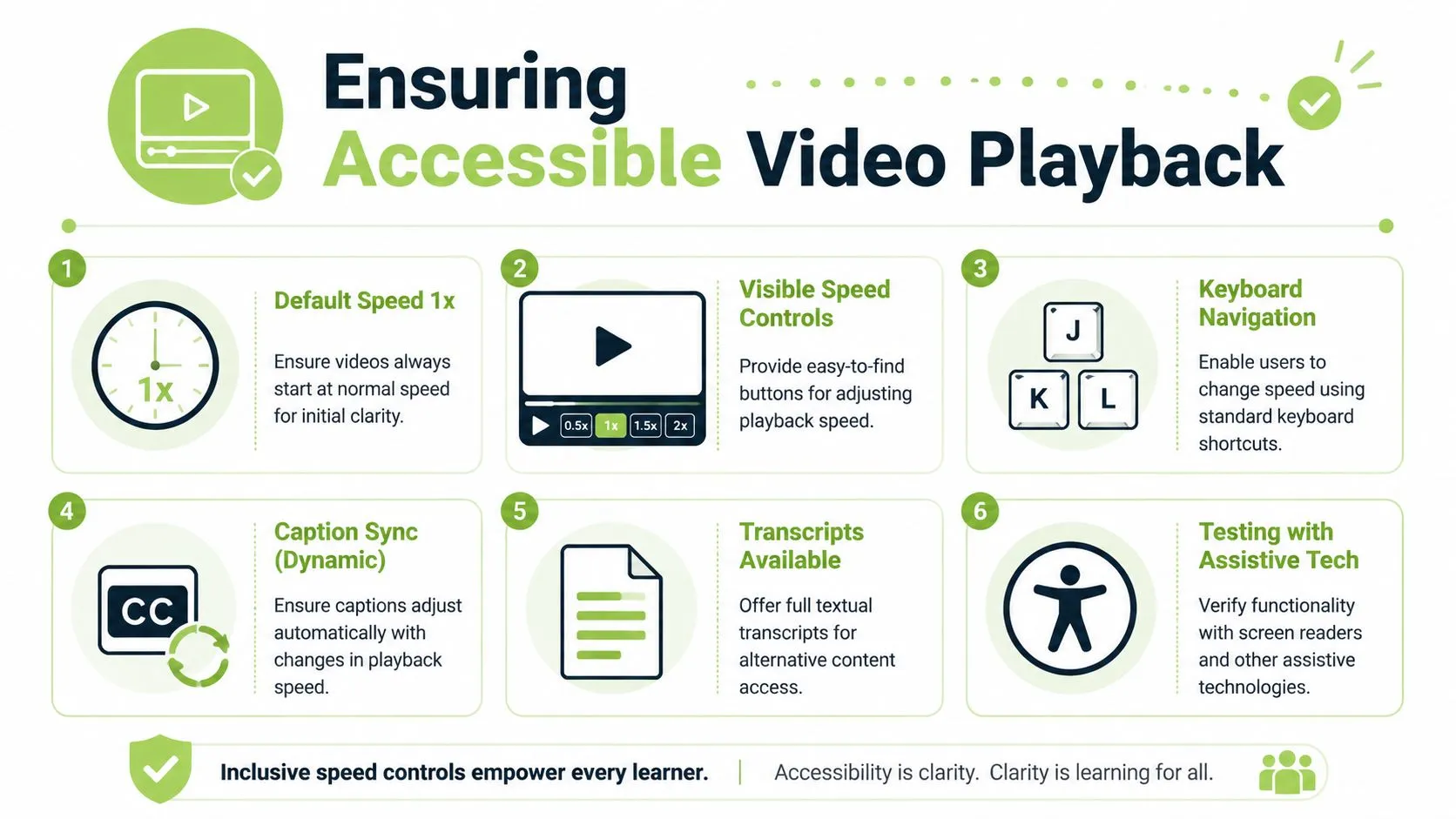 An infographic titled Ensuring Accessible Video Playback with six numbered points detailing accessible playback features for learners.