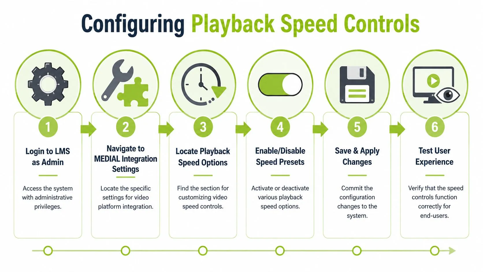 A six-step infographic showing the process for configuring video playback speed controls in an LMS system.