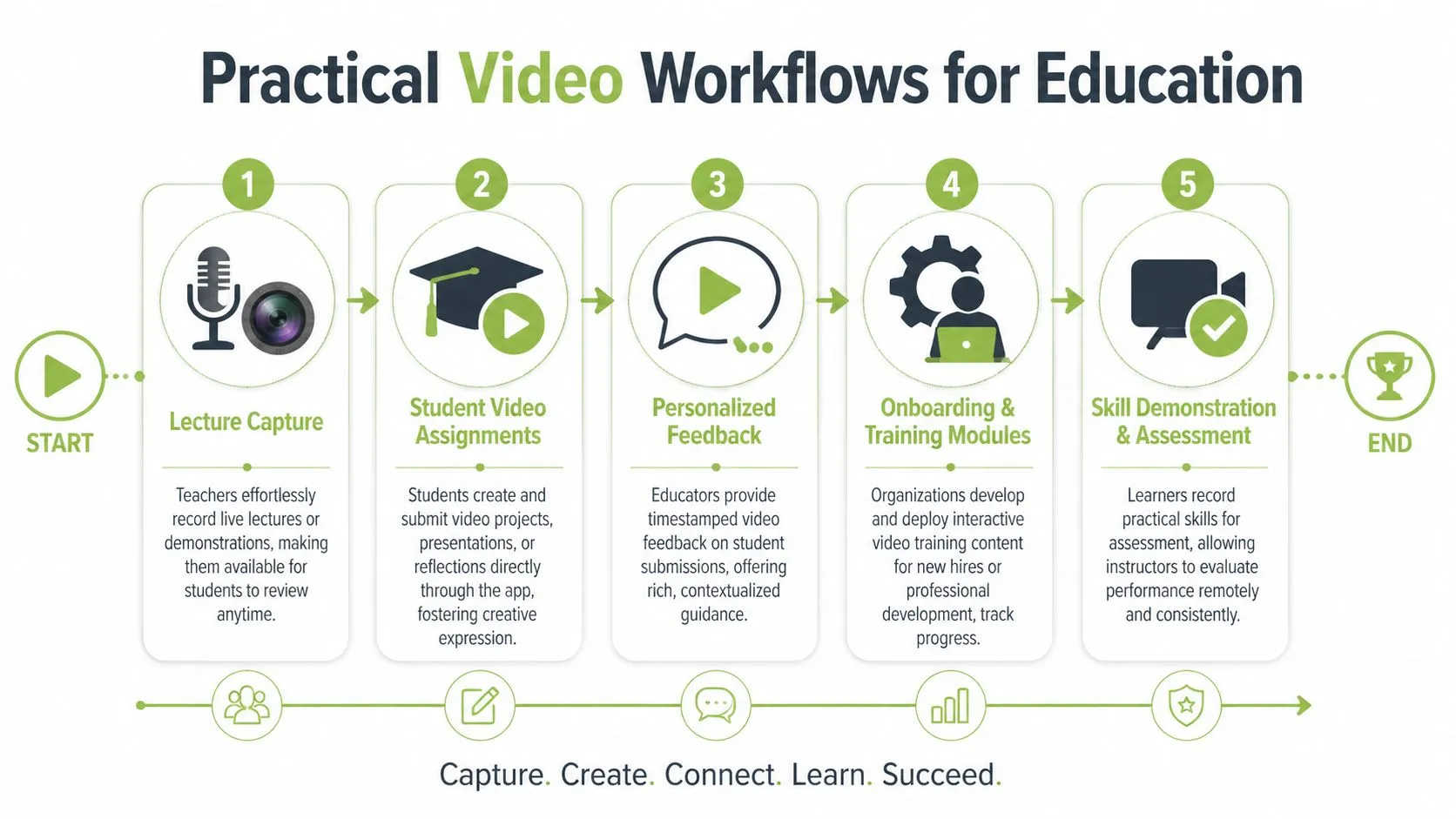 A diagram outlining five practical video workflows for education including lecture capture and student video assignments.