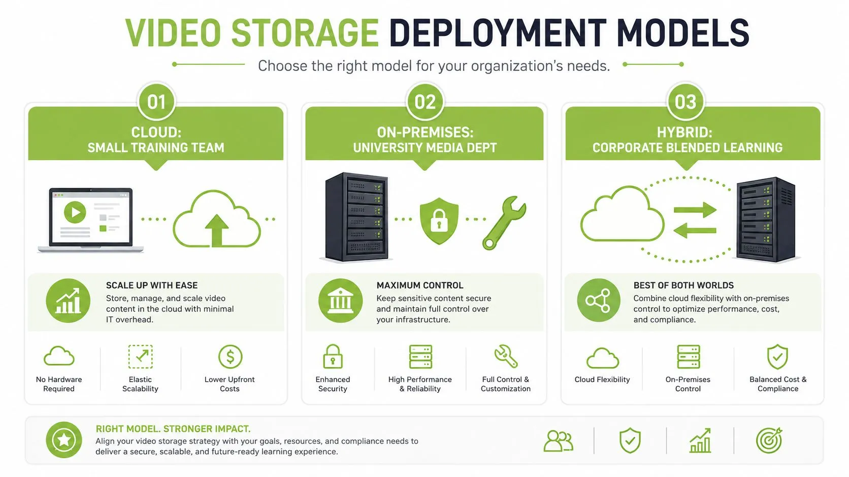 An infographic comparing cloud, on-premises, and hybrid video storage deployment models for organizational needs.