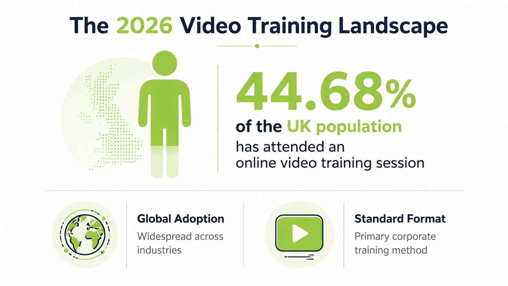 An infographic showing that 44.68 percent of the UK population has attended online video training in 2026.