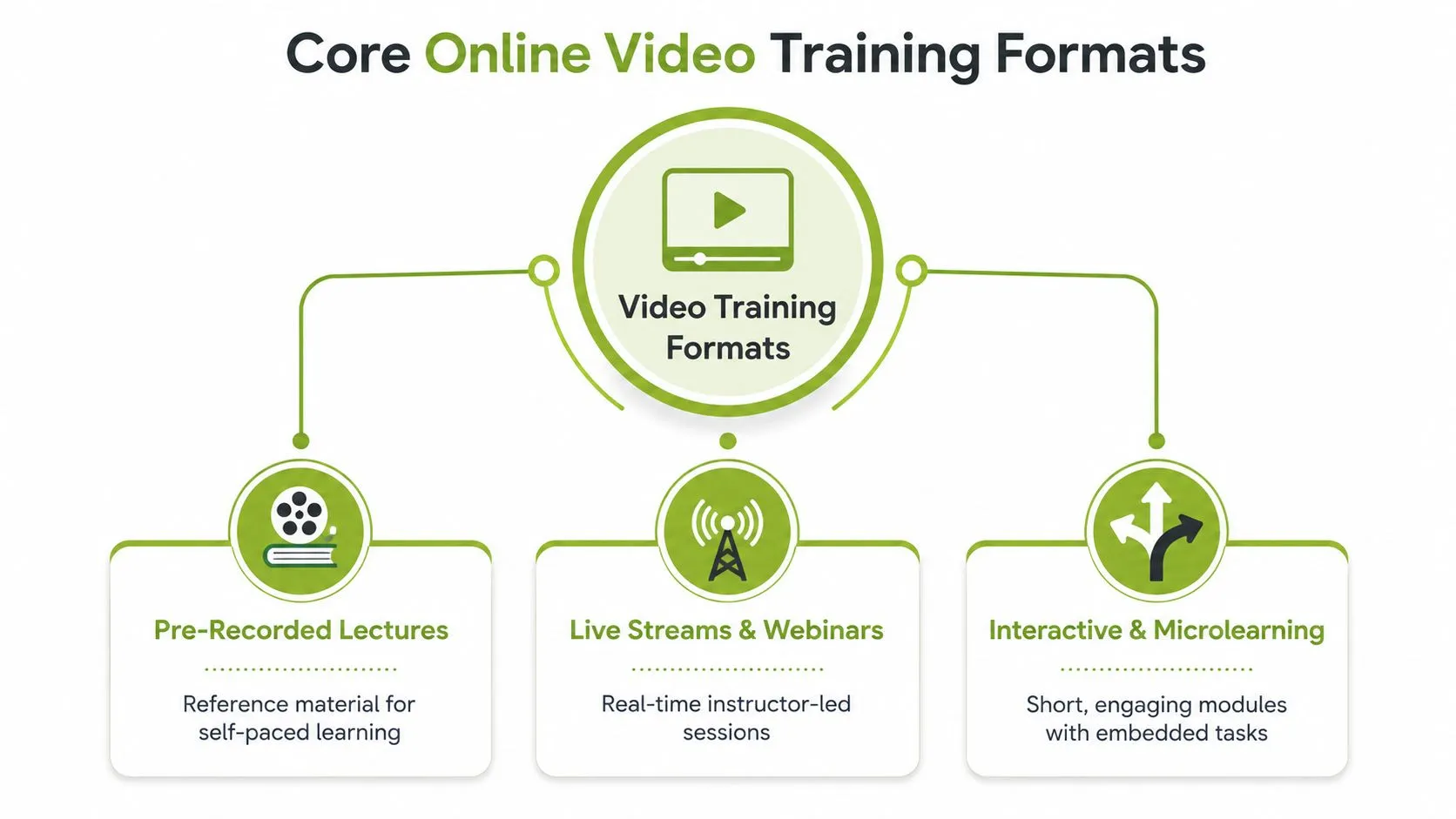 A diagram outlining the three primary core online video training formats used for educational instruction purposes.