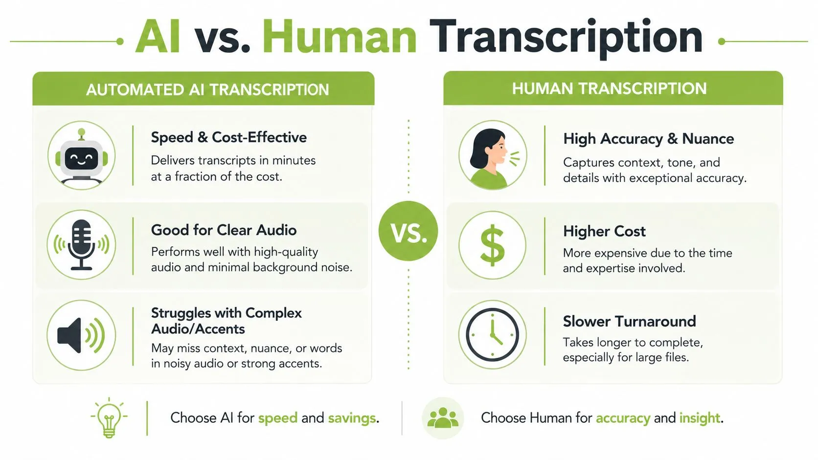 A comparison chart outlining the pros and cons of automated AI transcription versus human transcription services.