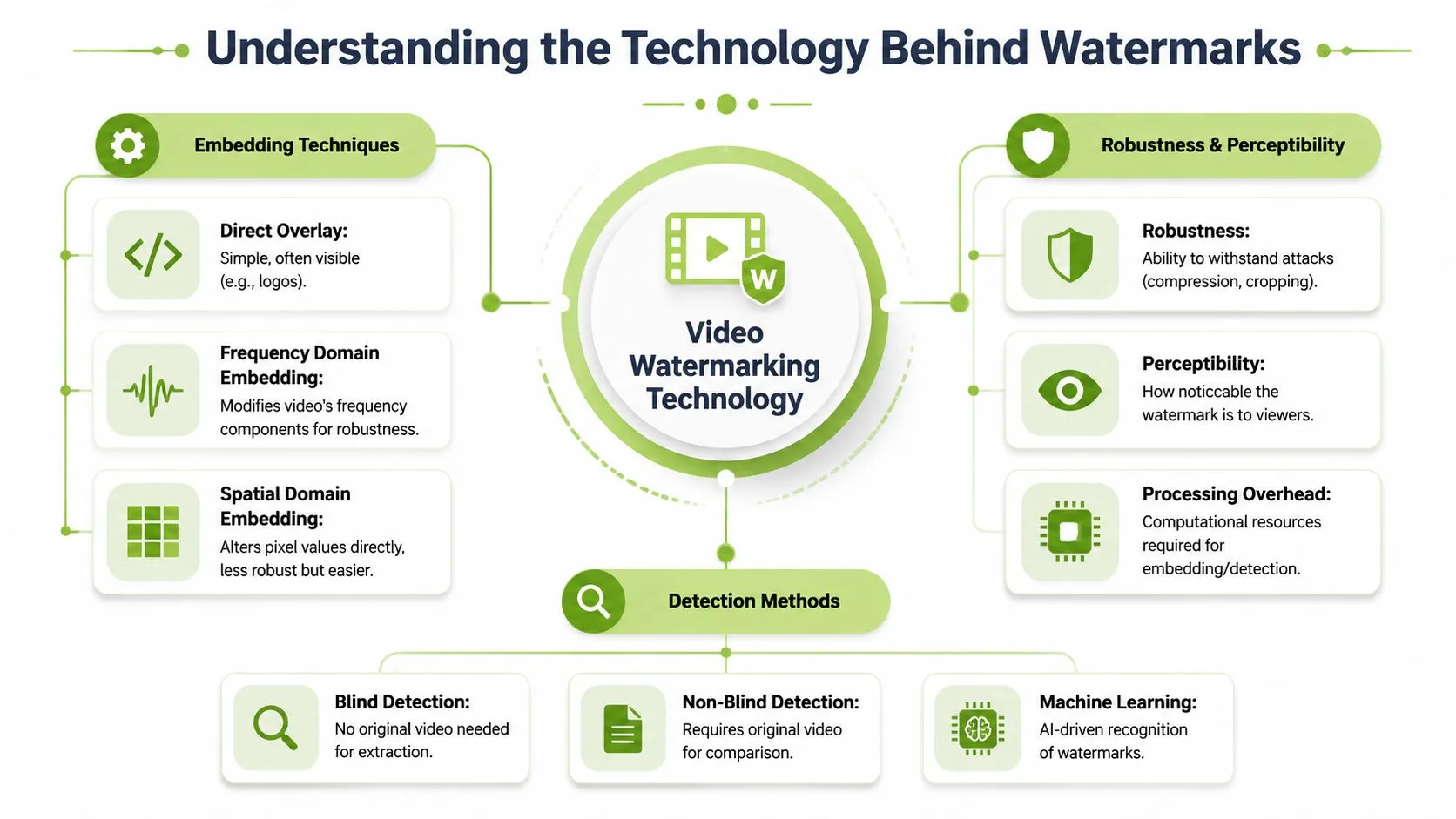 An infographic showing video watermarking technology, including embedding techniques, detection methods, and robustness or perceptibility factors.