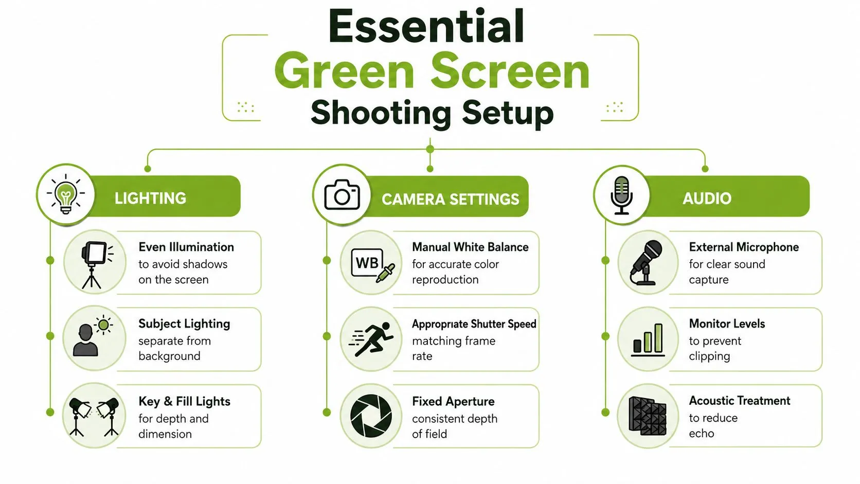 A helpful infographic showing essential lighting, camera settings, and audio tips for a green screen setup.