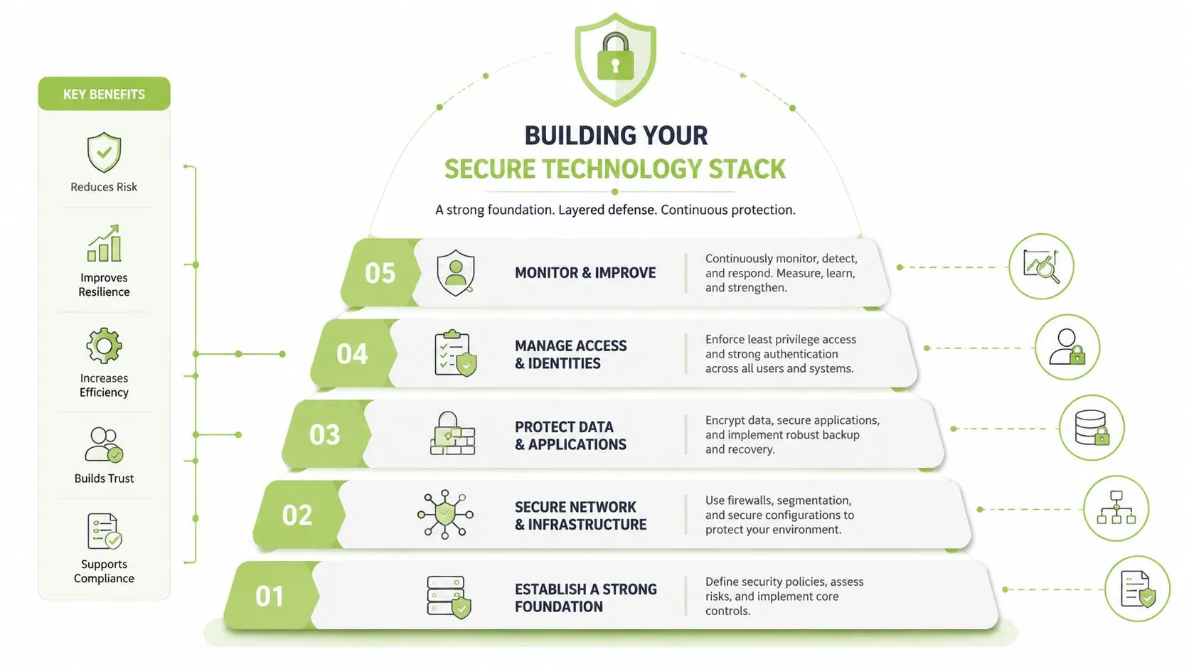 A pyramid diagram showing five layers of a secure technology stack with corresponding key security benefits.