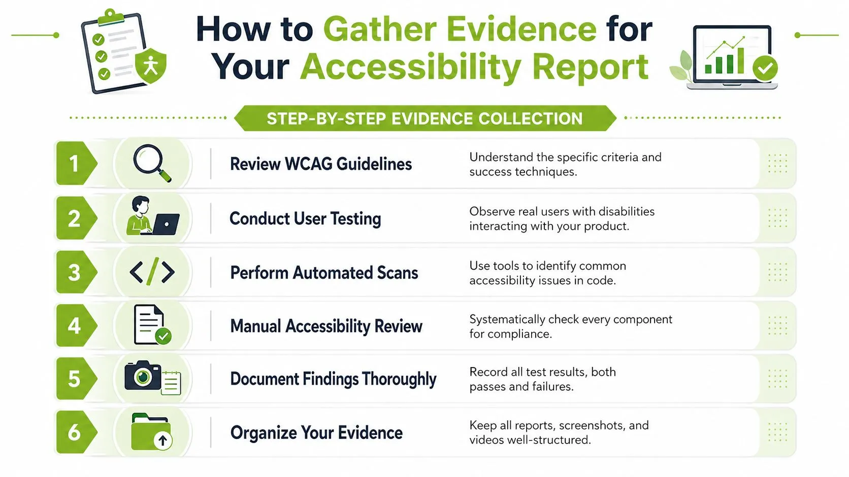 An infographic showing six numbered steps to gather evidence for an accessibility compliance report.
