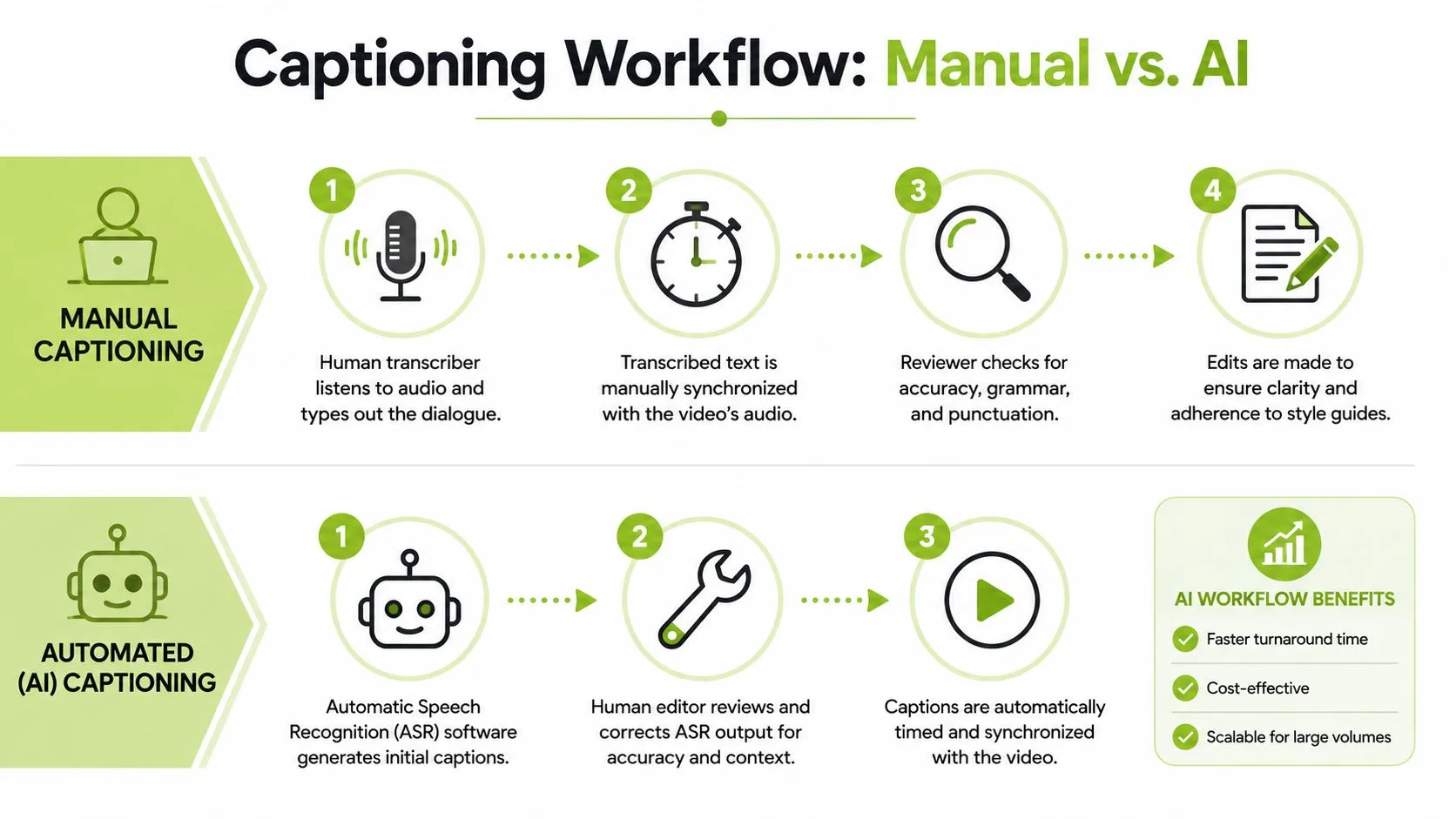 A comparison infographic showing the step-by-step processes for manual captioning versus automated AI captioning workflows.