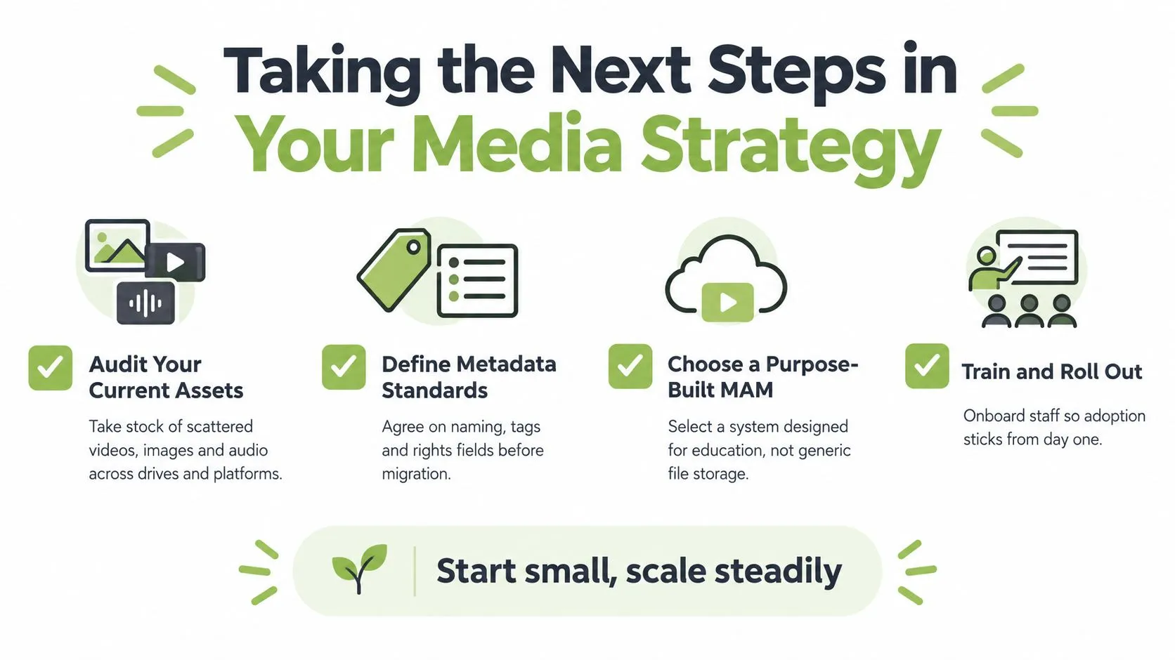 An infographic outlining four key steps for a successful media strategy, including asset auditing and staff training.