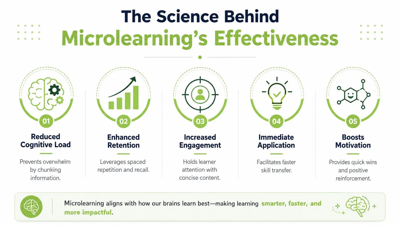 An infographic titled The Science Behind Microlearning's Effectiveness, illustrating five key cognitive benefits of learning in short bursts.