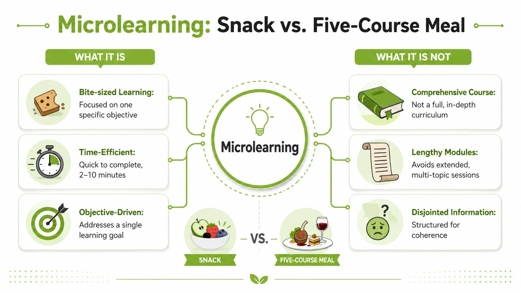 An infographic comparing microlearning as a snack versus a traditional five-course meal education model.